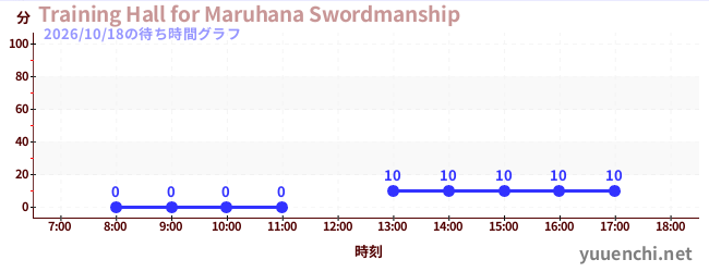 Training Hall for Maruhana Swordmanshipの待ち時間グラフ