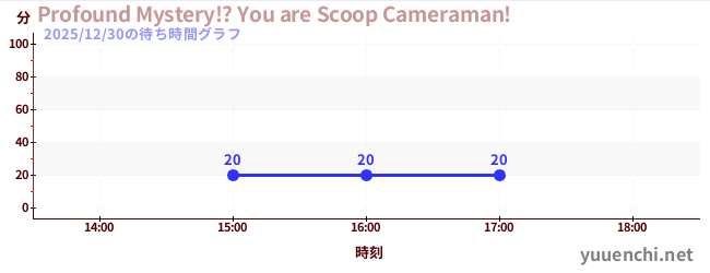 Profound Mystery!? You are Scoop Cameraman!の待ち時間グラフ