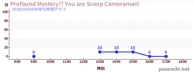 Profound Mystery!? You are Scoop Cameraman!の待ち時間グラフ