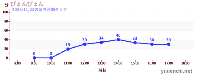 Pyong Pyongの待ち時間グラフ