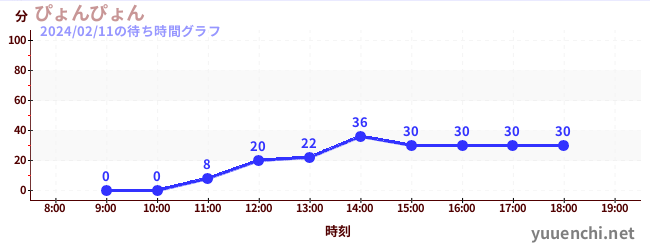 펑펑の待ち時間グラフ