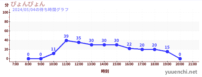 펑펑の待ち時間グラフ