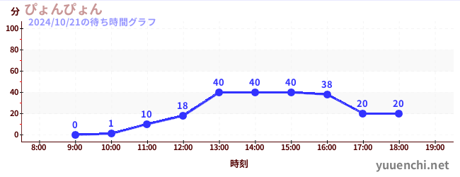 ぴょんぴょんの待ち時間グラフ