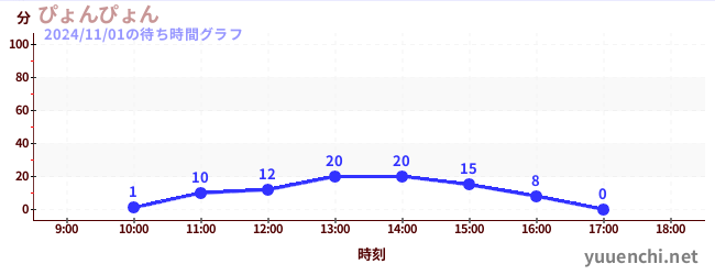 ぴょんぴょんの待ち時間グラフ