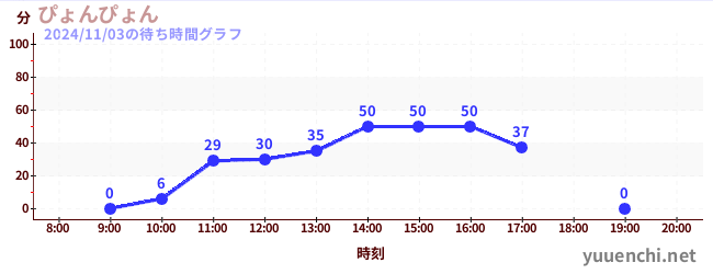 ぴょんぴょんの待ち時間グラフ