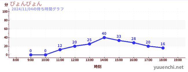 ぴょんぴょんの待ち時間グラフ