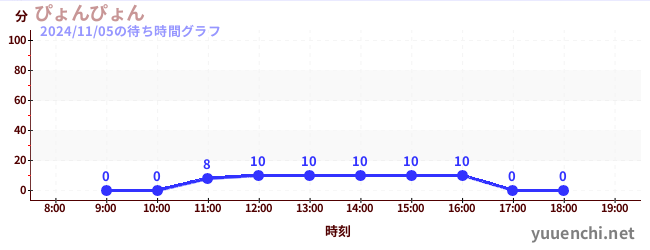 ぴょんぴょんの待ち時間グラフ