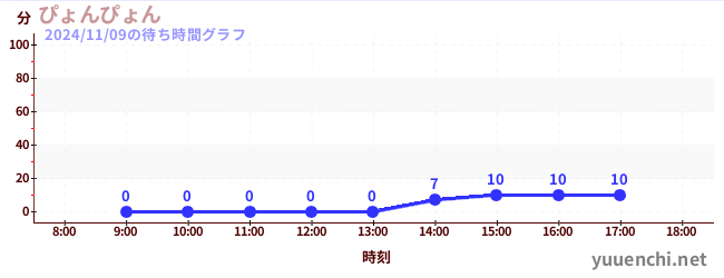 ぴょんぴょんの待ち時間グラフ