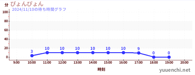 ぴょんぴょんの待ち時間グラフ