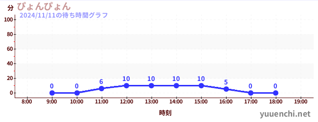 ぴょんぴょんの待ち時間グラフ