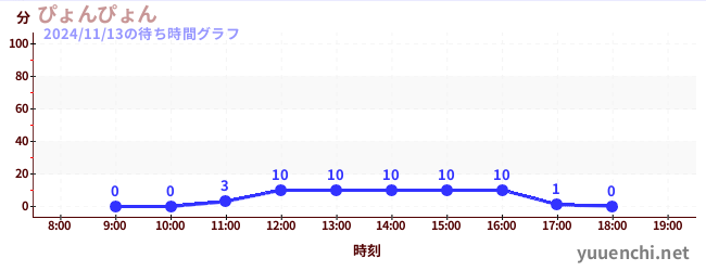 ぴょんぴょんの待ち時間グラフ