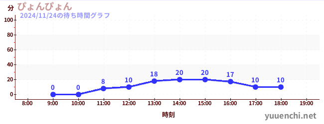 ぴょんぴょんの待ち時間グラフ