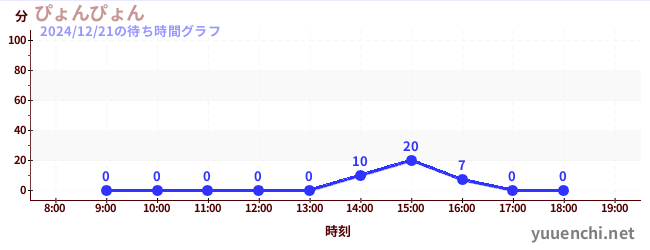 ぴょんぴょんの待ち時間グラフ