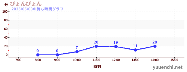 ぴょんぴょんの待ち時間グラフ