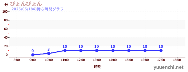 Pyong Pyongの待ち時間グラフ
