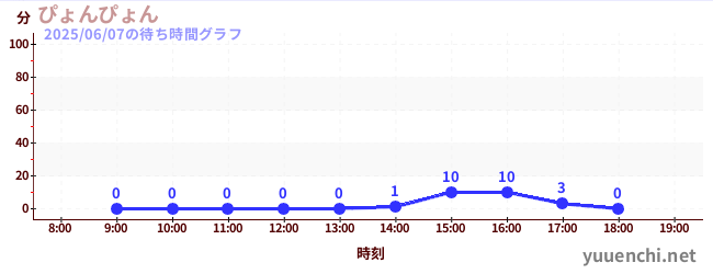 ぴょんぴょんの待ち時間グラフ