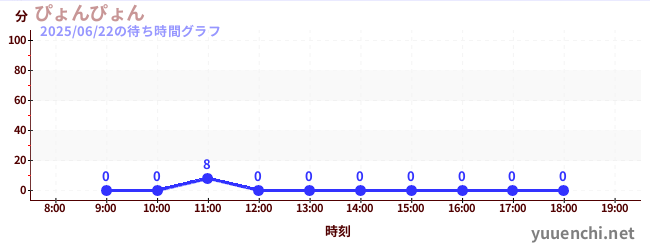 ぴょんぴょんの待ち時間グラフ