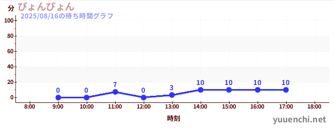 躍遷の待ち時間グラフ