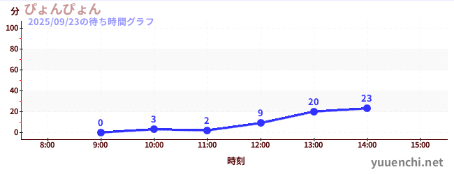 펑펑の待ち時間グラフ