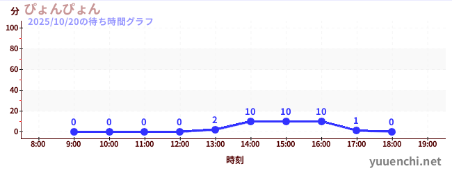 กระโดดの待ち時間グラフ
