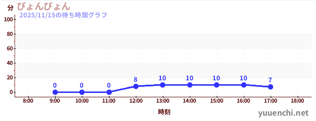 ぴょんぴょんの待ち時間グラフ