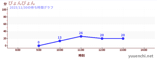 ぴょんぴょんの待ち時間グラフ