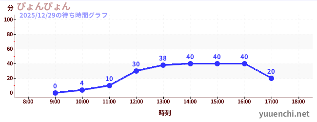 躍遷の待ち時間グラフ