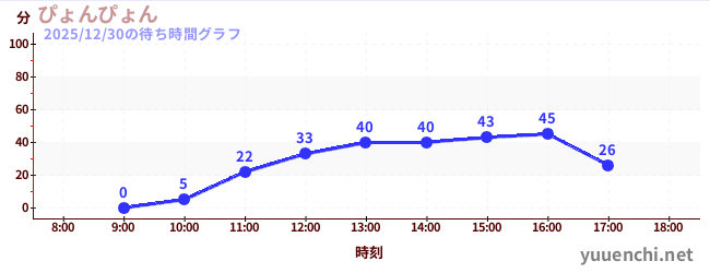 ぴょんぴょんの待ち時間グラフ