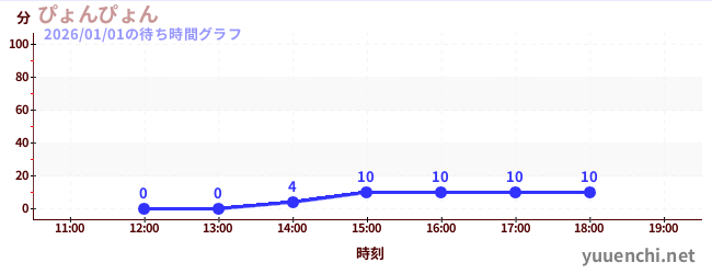 ぴょんぴょんの待ち時間グラフ