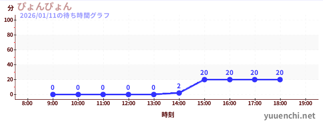 ぴょんぴょんの待ち時間グラフ