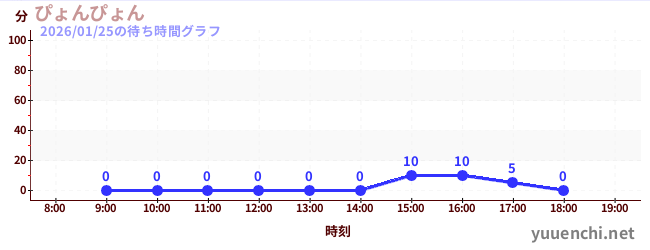 ぴょんぴょんの待ち時間グラフ