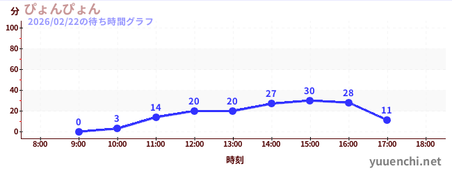 ぴょんぴょんの待ち時間グラフ