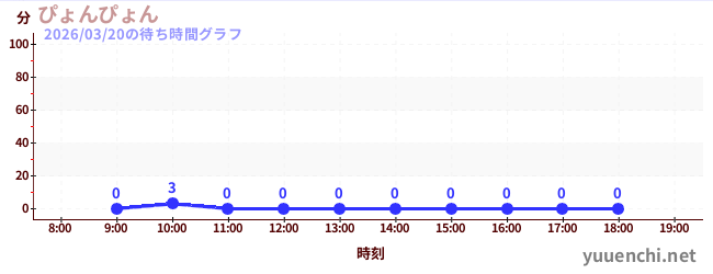 躍遷の待ち時間グラフ