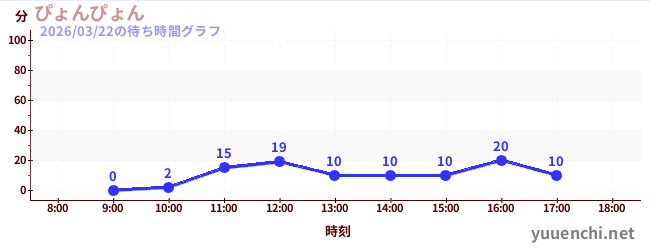 ぴょんぴょんの待ち時間グラフ
