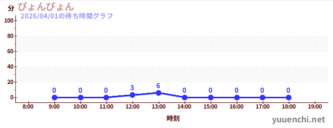 ぴょんぴょんの待ち時間グラフ
