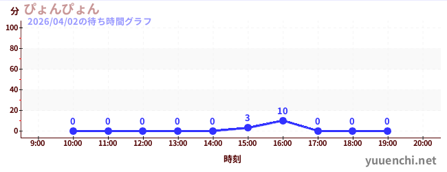 ぴょんぴょんの待ち時間グラフ