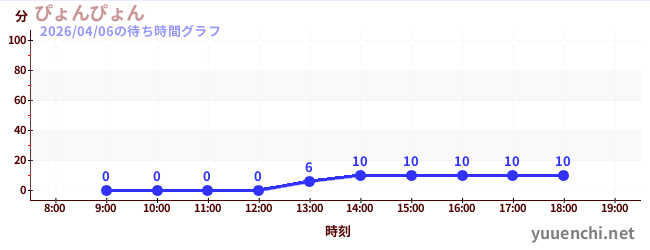 ぴょんぴょんの待ち時間グラフ