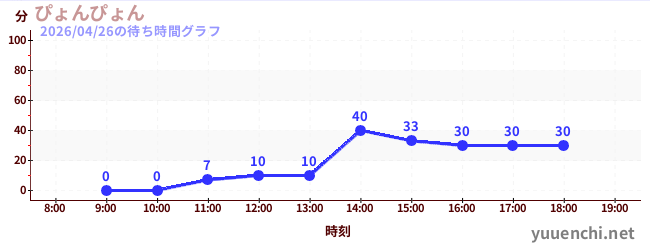 ぴょんぴょんの待ち時間グラフ