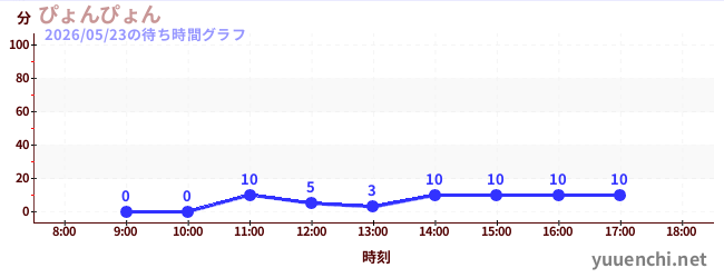 ぴょんぴょんの待ち時間グラフ