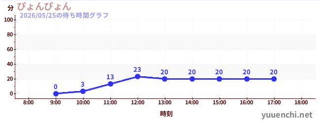 ぴょんぴょんの待ち時間グラフ