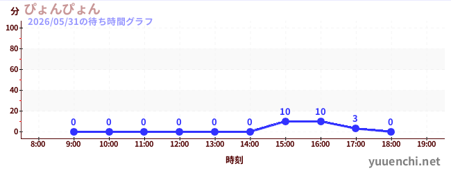 ぴょんぴょんの待ち時間グラフ