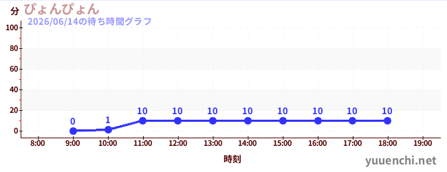 ぴょんぴょんの待ち時間グラフ