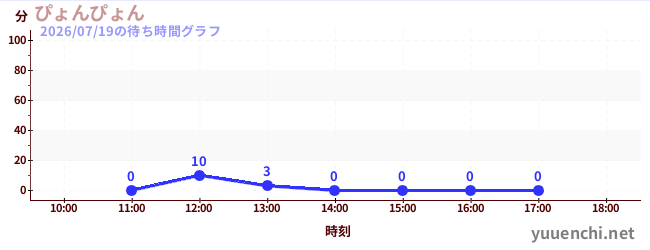 ぴょんぴょんの待ち時間グラフ