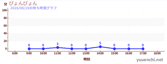 ぴょんぴょんの待ち時間グラフ