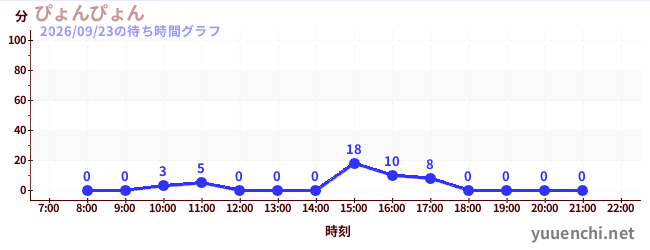 ぴょんぴょんの待ち時間グラフ