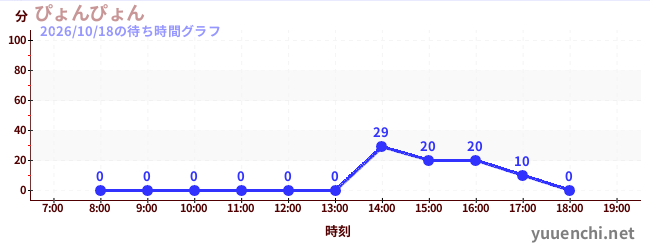 ぴょんぴょんの待ち時間グラフ