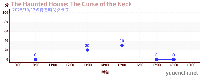 The Haunted House: The Curse of the Neckの待ち時間グラフ