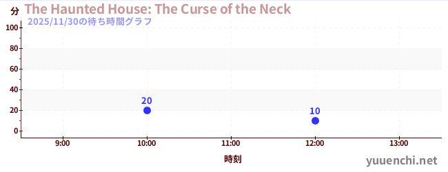 The Haunted House: The Curse of the Neckの待ち時間グラフ