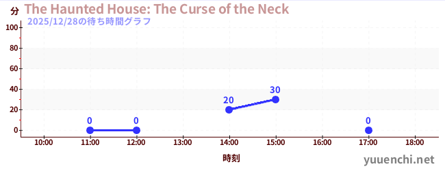The Haunted House: The Curse of the Neckの待ち時間グラフ
