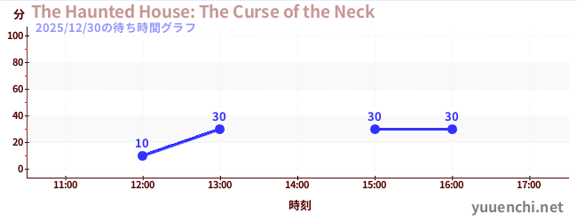 The Haunted House: The Curse of the Neckの待ち時間グラフ